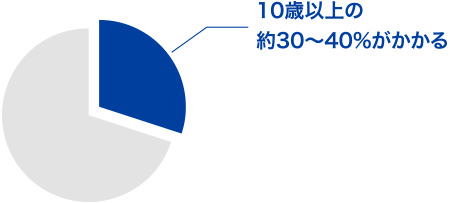 10歳以上の 約30〜40%がかかる