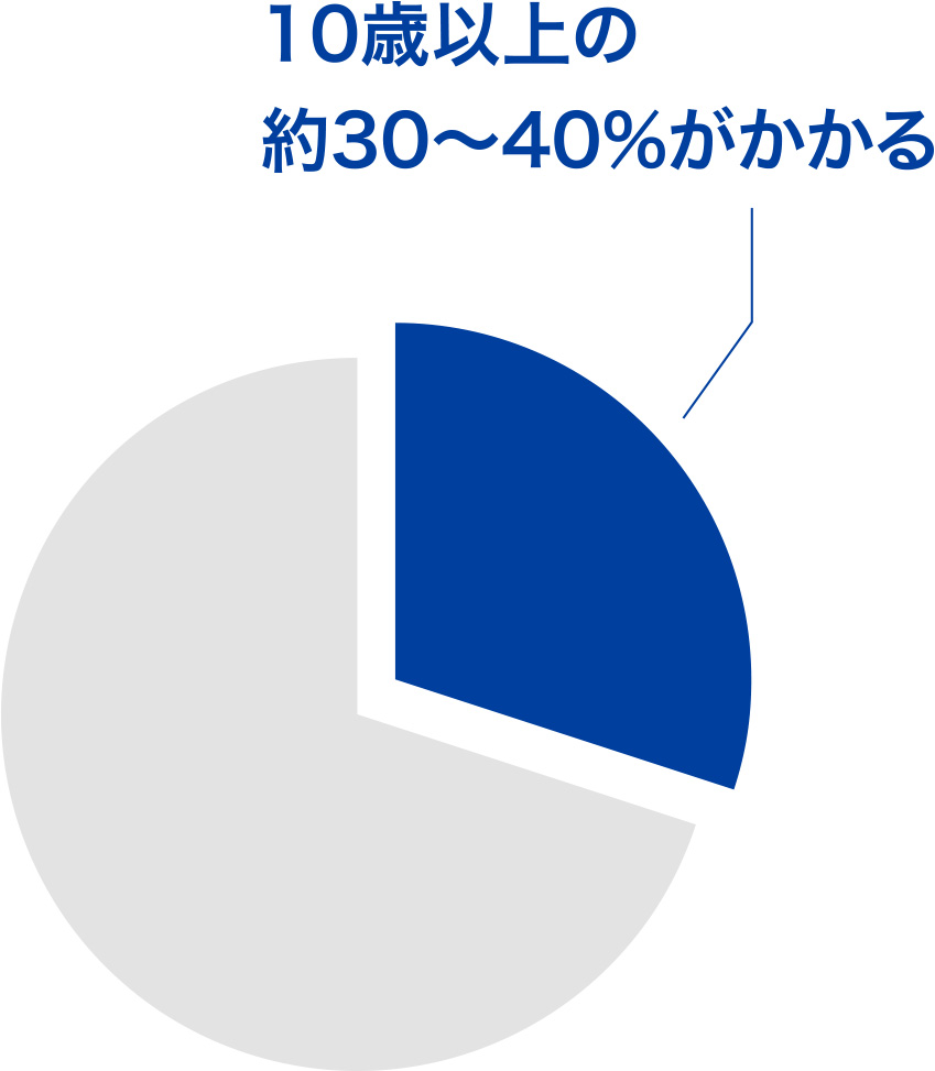 10歳以上の 約30〜40%がかかる